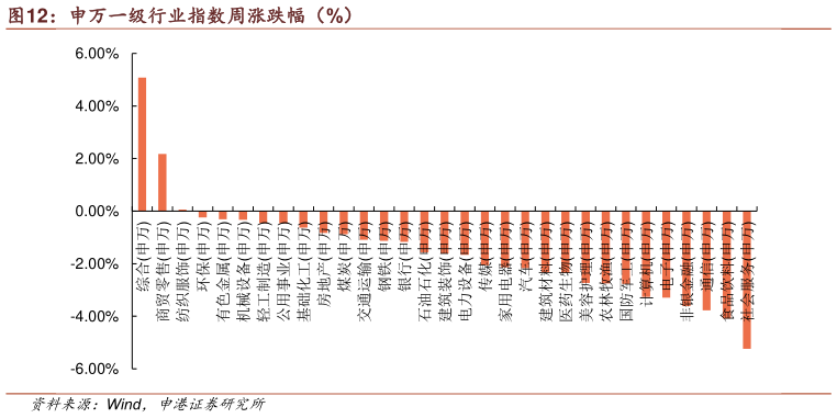 各位网友请教一下申万一级行业指数周涨跌幅（%）?