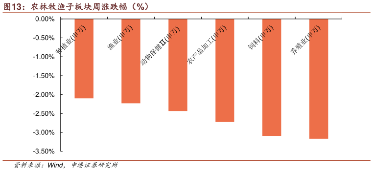 怎样理解农林牧渔子板块周涨跌幅（%）?