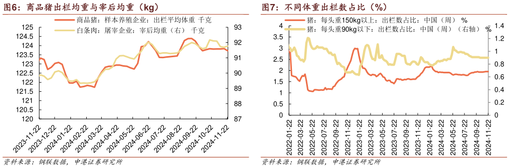 如何了解商品猪出栏均重与宰后均重（kg） 不同体重出栏数占比（%）?