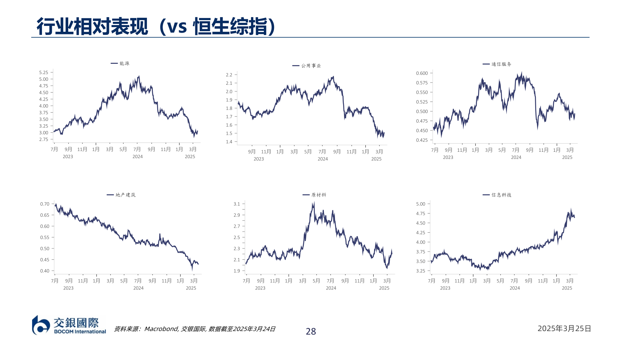 请问一下行业相对表现（vs￿恒生综指）