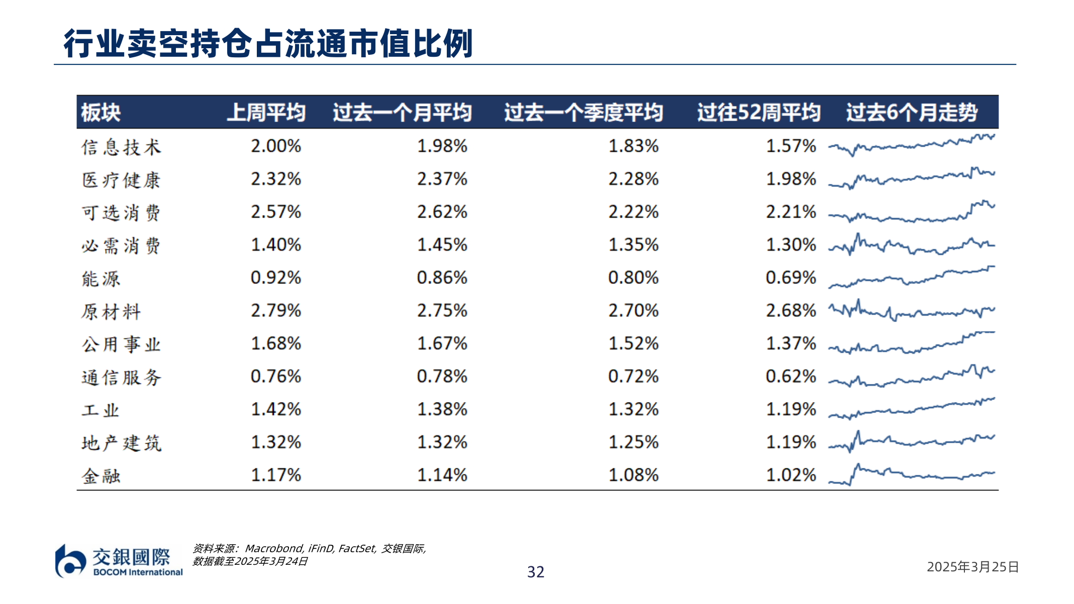 如何了解行业卖空持仓占流通市值比例
