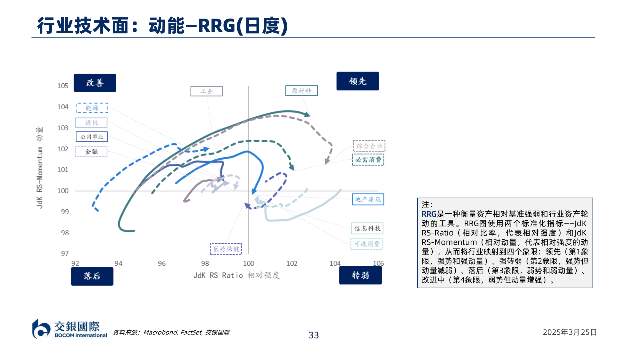 如何了解行业技术面：动能—RRG(日度)