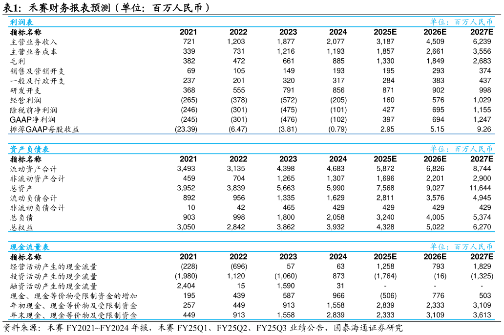 咨询大家禾赛财务报表预测（单位：百万人民币）