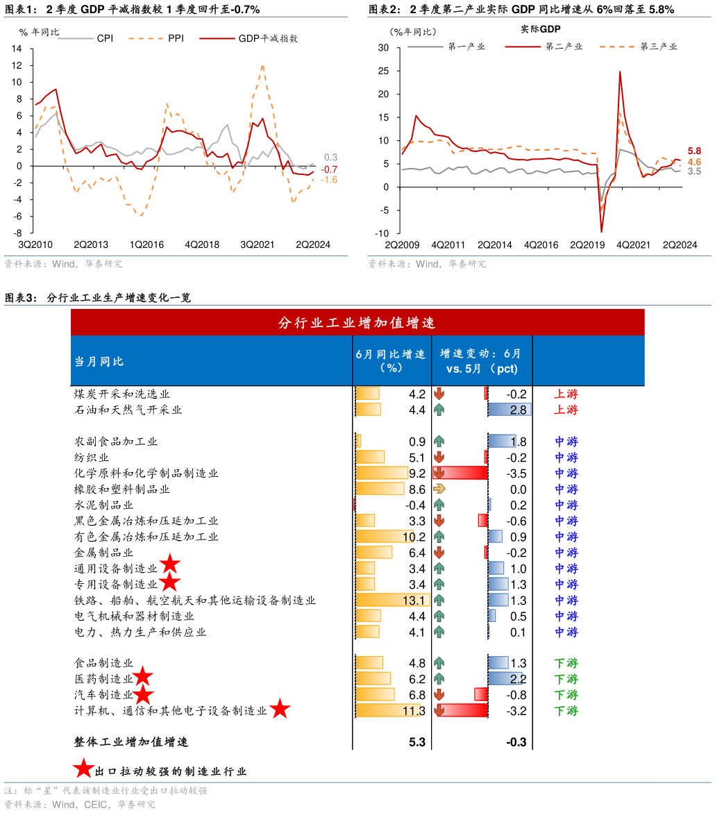 你知道2 季度 GDP 平减指数较 1 季度回升至-0.7%2 季度第二产业实际 GDP 同比增速从 6%回落至 5.8%