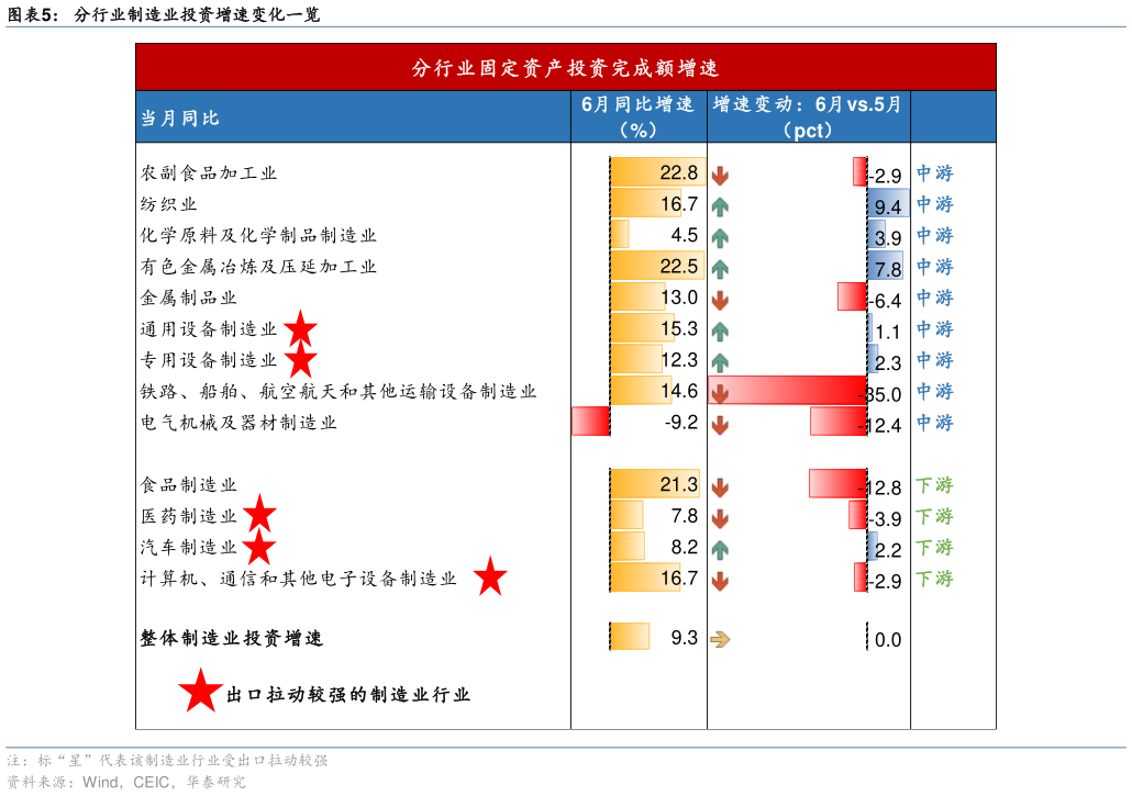 谁知道分行业制造业投资增速变化一览