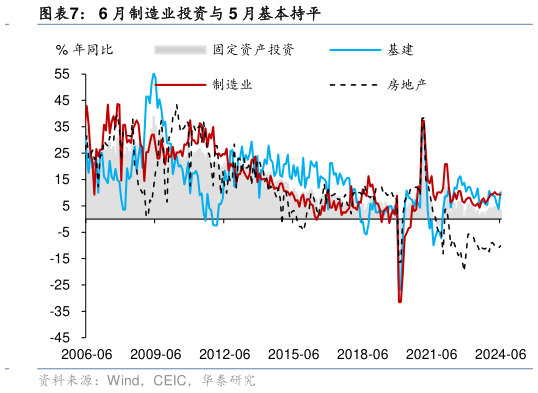 各位网友请教一下6 月制造业投资与 5 月基本持平