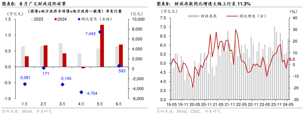 各位网友请教一下6 月广义财政边际收紧财政存款同比增速大幅上行至 11.3%