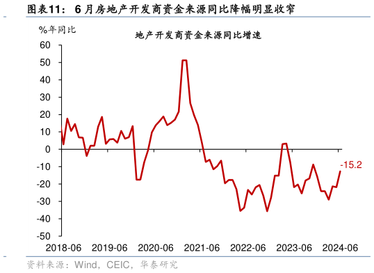 咨询大家6 月房地产开发商资金来源同比降幅明显收窄