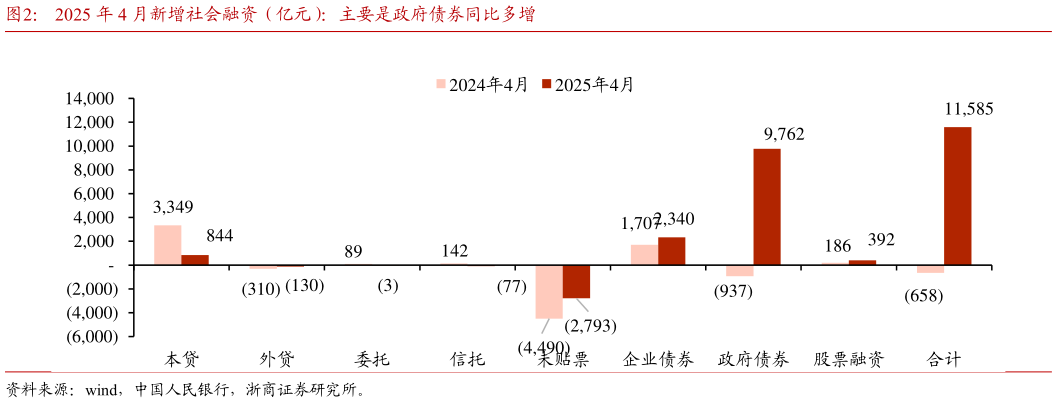你知道2025 年 4 月新增社会融资（亿元）：主要是政府债券同比多增