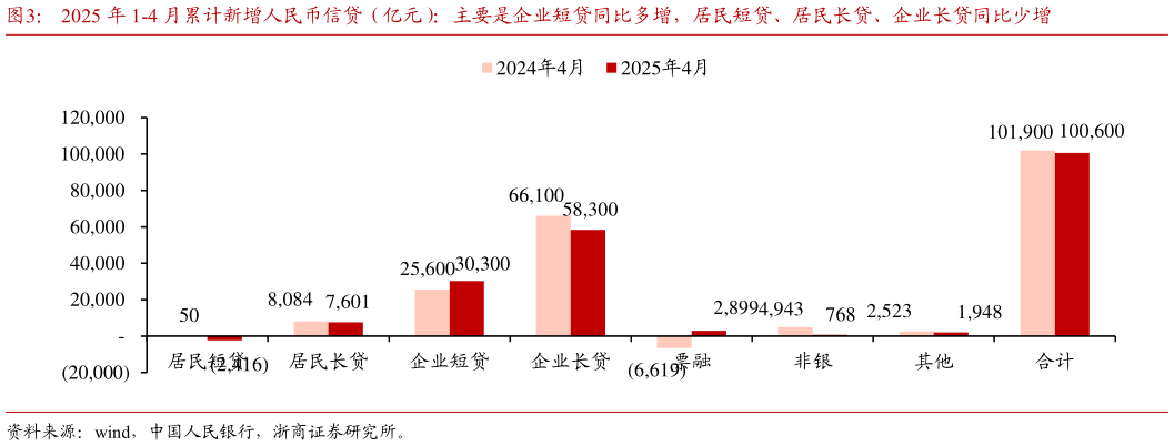 如何看待2025 年 1-4 月累计新增人民币信贷（亿元）：主要是企业短贷同比多增，居民短贷、居民长贷、企业长贷同比少增