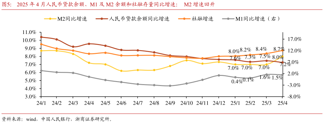 如何了解2025 年 4 月人民币贷款余额、M1 及 M2 余额和社融存量同比增速：  M2 增速回升
