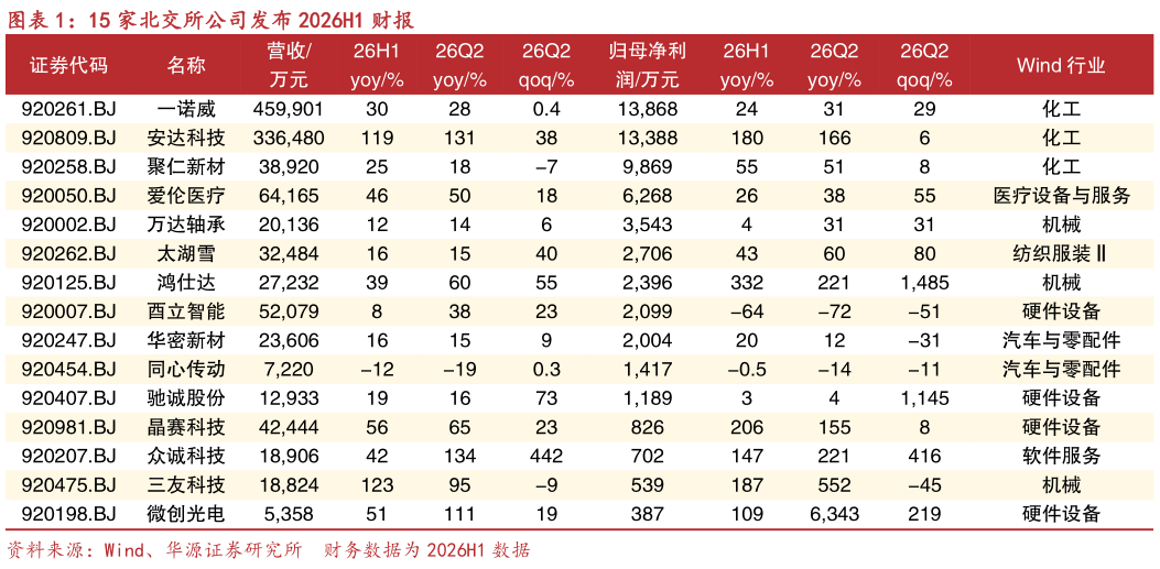 各位网友请教一下15 家北交所公司发布 2026H1 财报