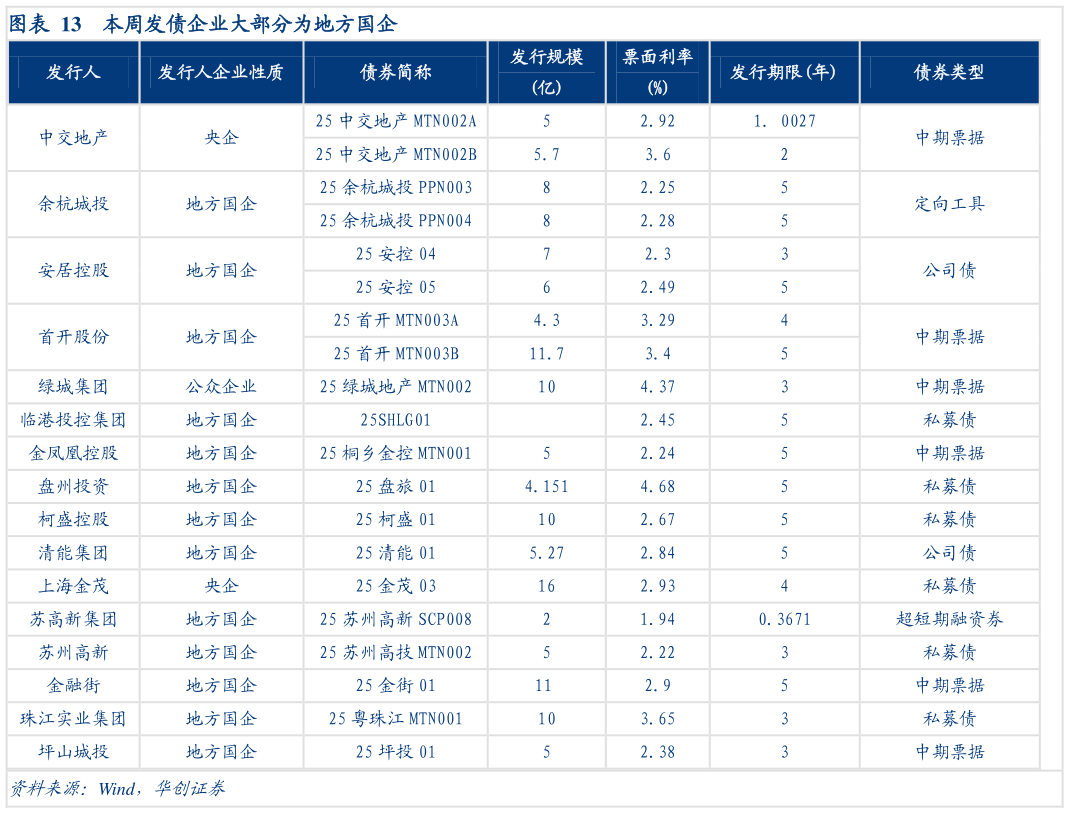 想关注一下本周发债企业大部分为地方国企