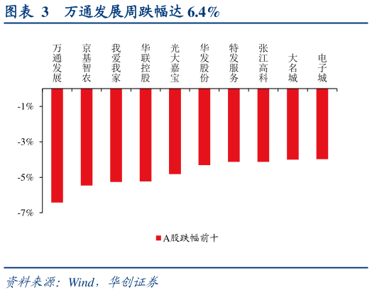 如何解释万通发展周跌幅达 6.4%