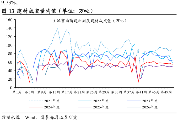 想关注一下建材成交量均值（单位：万吨）