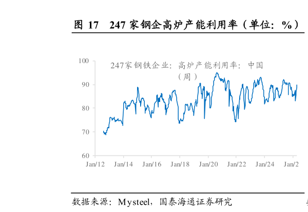 如何了解247 家钢企高炉产能利用率（单位：%）          电炉产能利用率（单位：%）