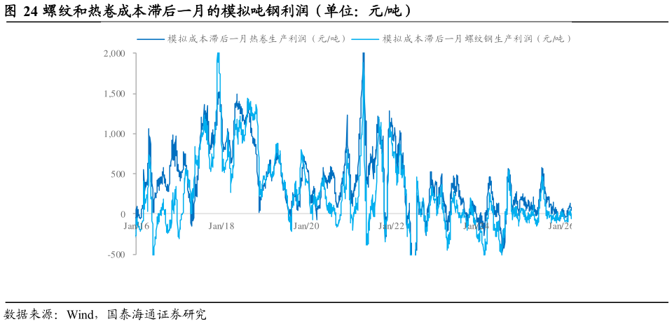 如何了解螺纹和热卷成本滞后一月的模拟吨钢利润（单位：元吨）