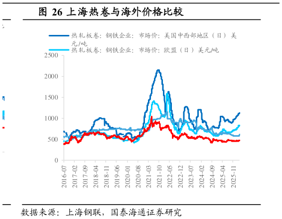 如何解释上海热卷与海外价格比较