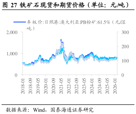 一起讨论下铁矿石现货和期货价格（单位：元吨）              焦炭和期货价格（单位：元吨）