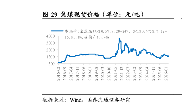 如何才能焦煤现货价格（单位：元吨）                          焦煤期货价格（单位：元吨）
