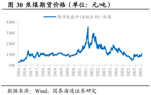 怎样理解焦煤期货价格（单位：元吨）