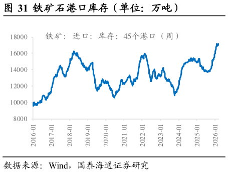 想问下各位网友铁矿石港口库存（单位：万吨）                              进口铁矿石可用天数（单位：日）