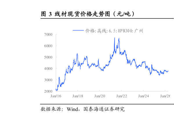 如何解释线材现货价格走势图（元吨）                                      中板和冷卷价格走势图（元吨）