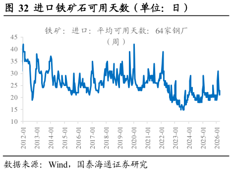 咨询下各位进口铁矿石可用天数（单位：日）