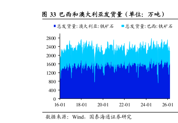 如何了解巴西和澳大利亚发货量（单位：万吨）                铁矿石到港量（单位：万吨）