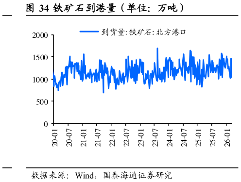 如何解释铁矿石到港量（单位：万吨）