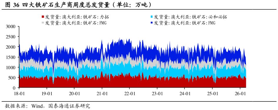 请问一下四大铁矿石生产商周度总发货量（单位：万吨）
