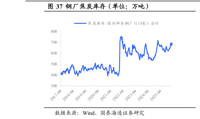 如何看待钢厂焦炭库存（单位：万吨）