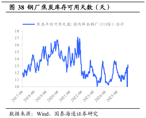想关注一下钢厂焦炭库存可用天数（天）