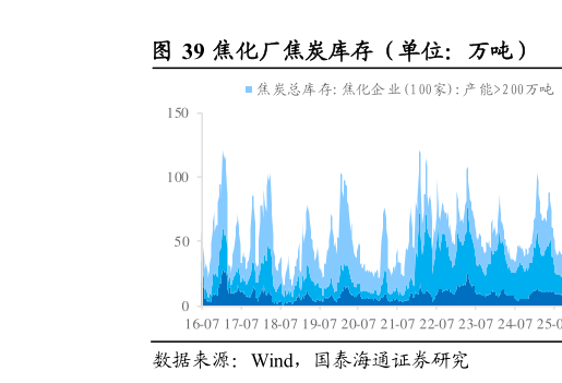 我想了解一下焦化厂焦炭库存（单位：万吨）