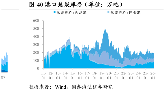如何才能港口焦炭库存（单位：万吨）