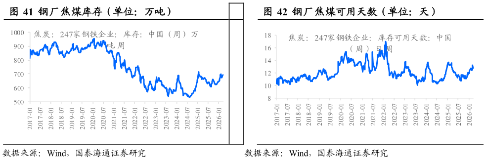 如何了解钢厂焦煤库存（单位：万吨）钢厂焦煤可用天数（单位：天）
