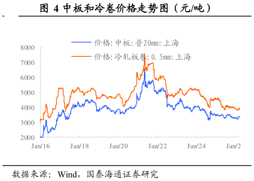 如何才能中板和冷卷价格走势图（元吨）