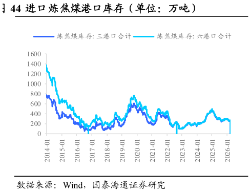 如何了解进口炼焦煤港口库存（单位：万吨）