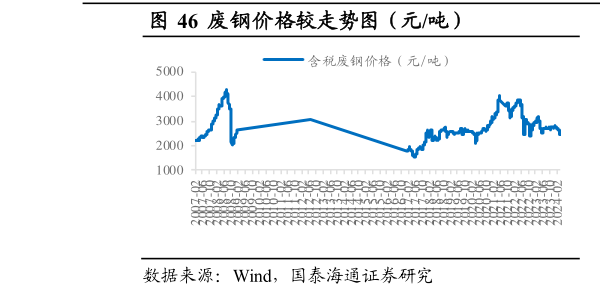 如何了解废钢价格较走势图（元吨）                          测算电弧炉炼钢成（元吨）