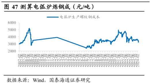 咨询下各位测算电弧炉炼钢成（元吨）