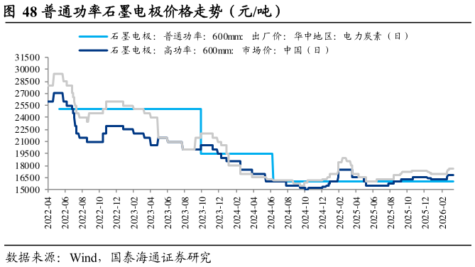 各位网友请教一下普通功率石墨电极价格走势（元吨）