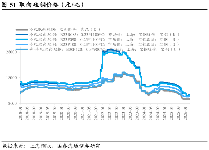 咨询大家取向硅钢价格（元吨）