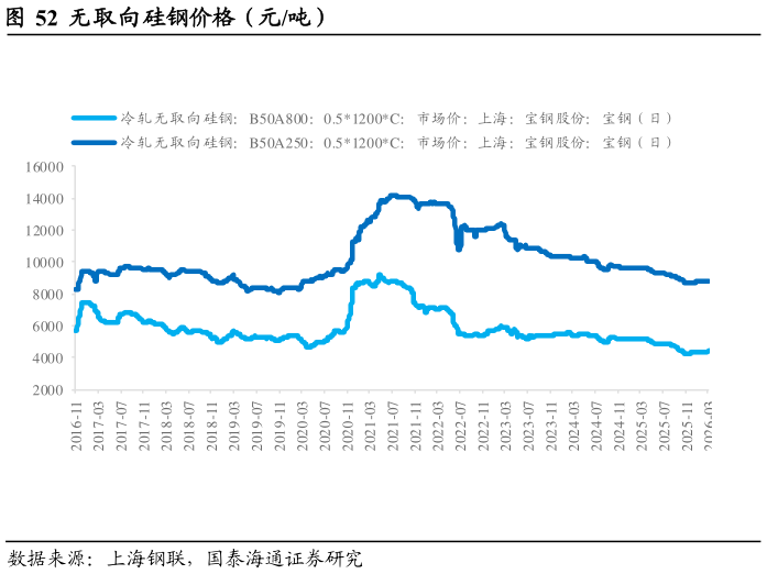 请问一下无取向硅钢价格（元吨）