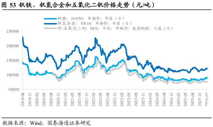 如何看待钒铁、钒氮合金和五氧化二钒价格走势（元吨）