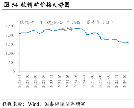 想问下各位网友钛精矿价格走势图                                                  钛白粉价格走势图