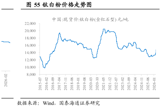 如何了解钛白粉价格走势图