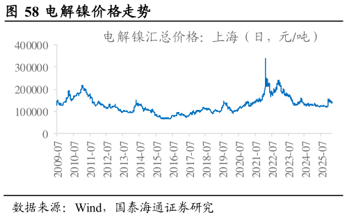 我想了解一下电解镍价格走势