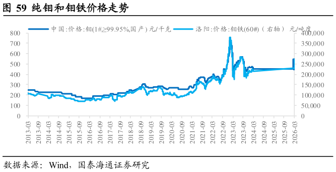 请问一下纯钼和钼铁价格走势
