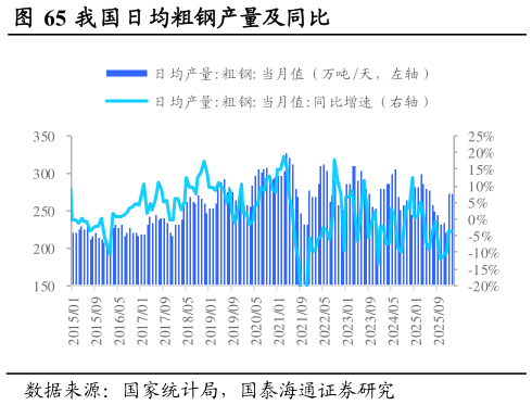 想问下各位网友我国日均粗钢产量及同比