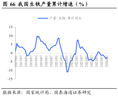 各位网友请教一下我国生铁产量累计增速（%）                          我国生铁日均产量及同比增速